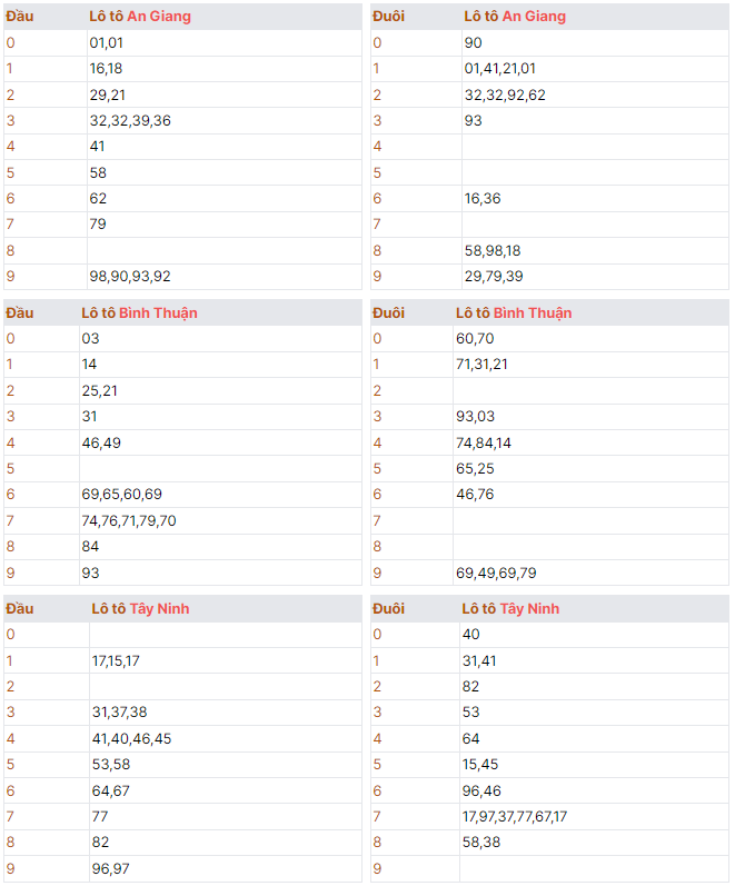 Bảng loto rút gọn xổ số miền nam 17/10/2024